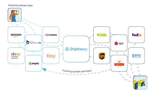 Microsoft Dynamics Flow