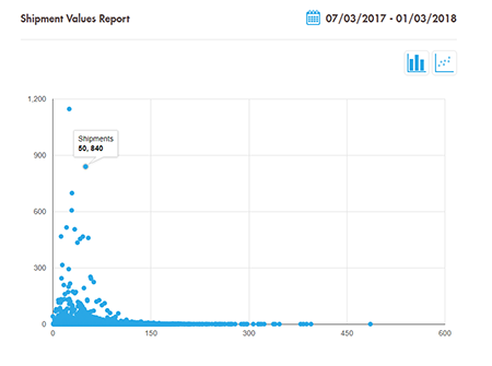 Shipment values graph